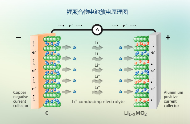 鋰聚合物電池 鋰聚合物電池